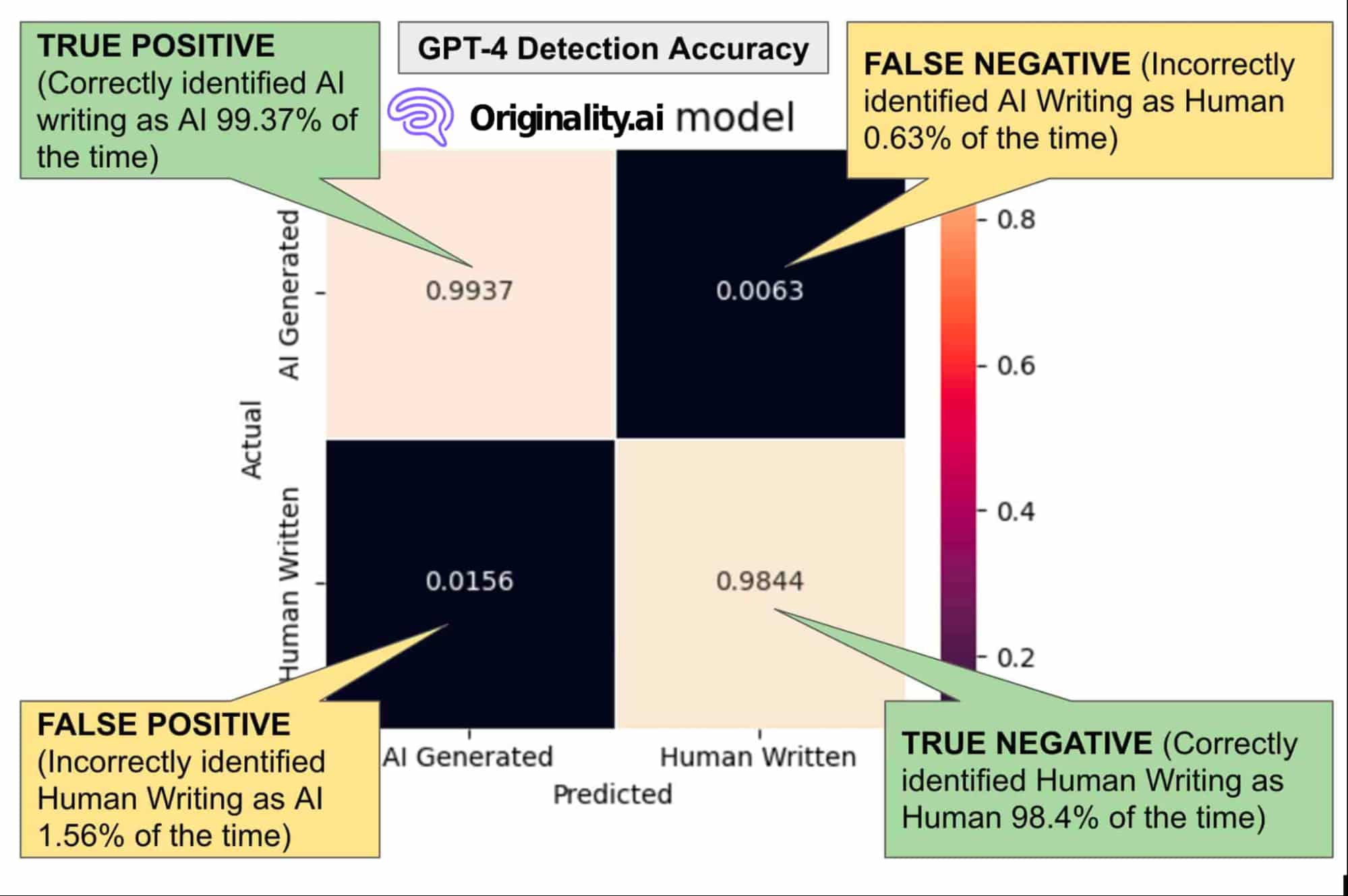 Gpt 4 detection accuracy by originality.ai model