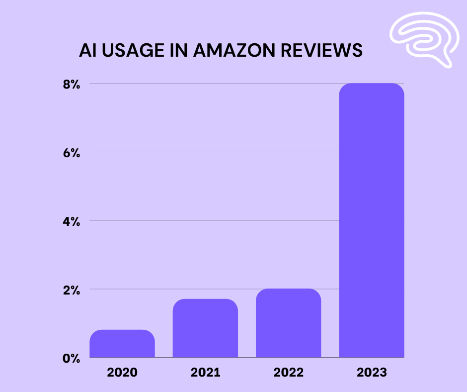Ai Usage in Amazon Reviews