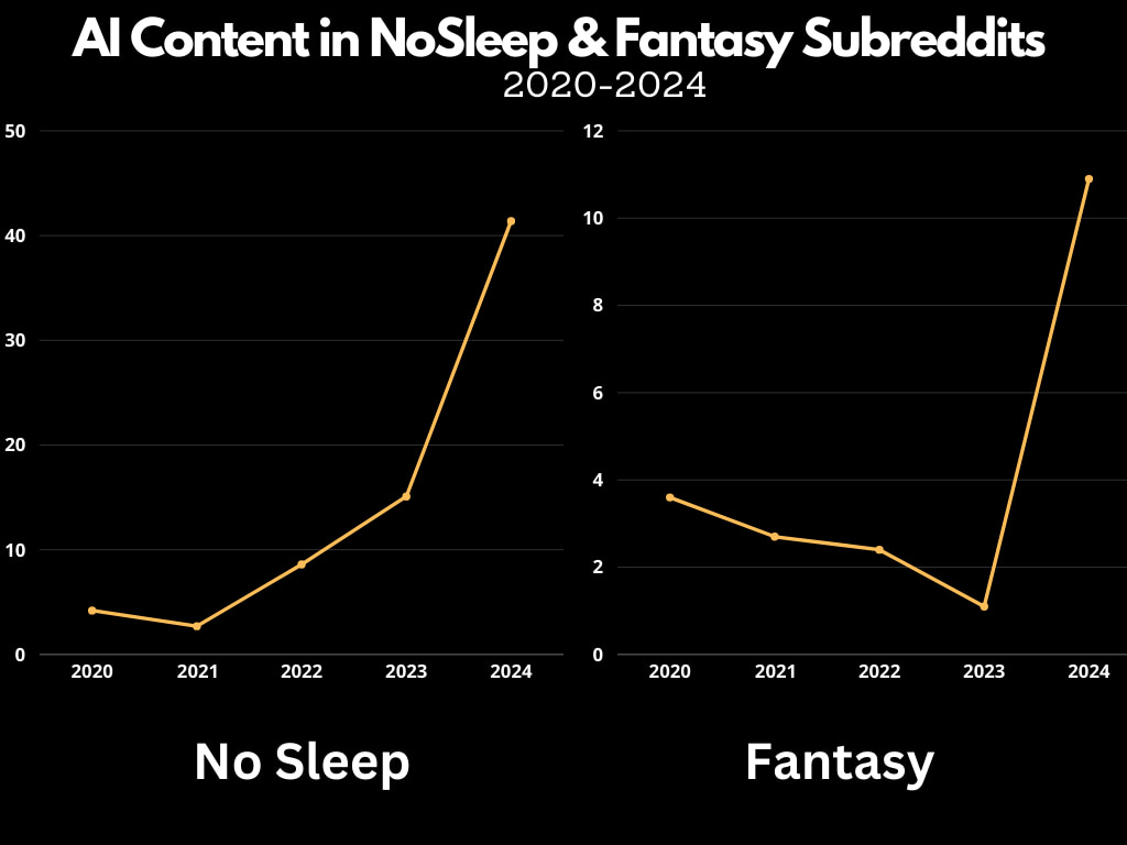 Al Content in NoSleep and Fantasy Subreddits 2020-2024
