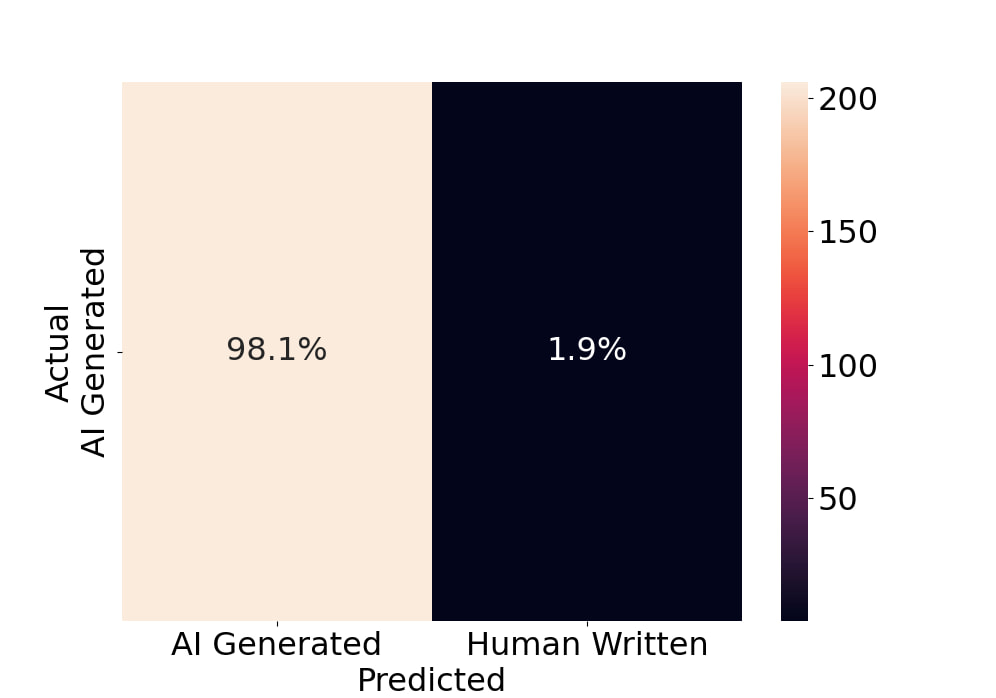 Originality AI Turbo 3 correctly identifying 98.1% of the content as AI-generated