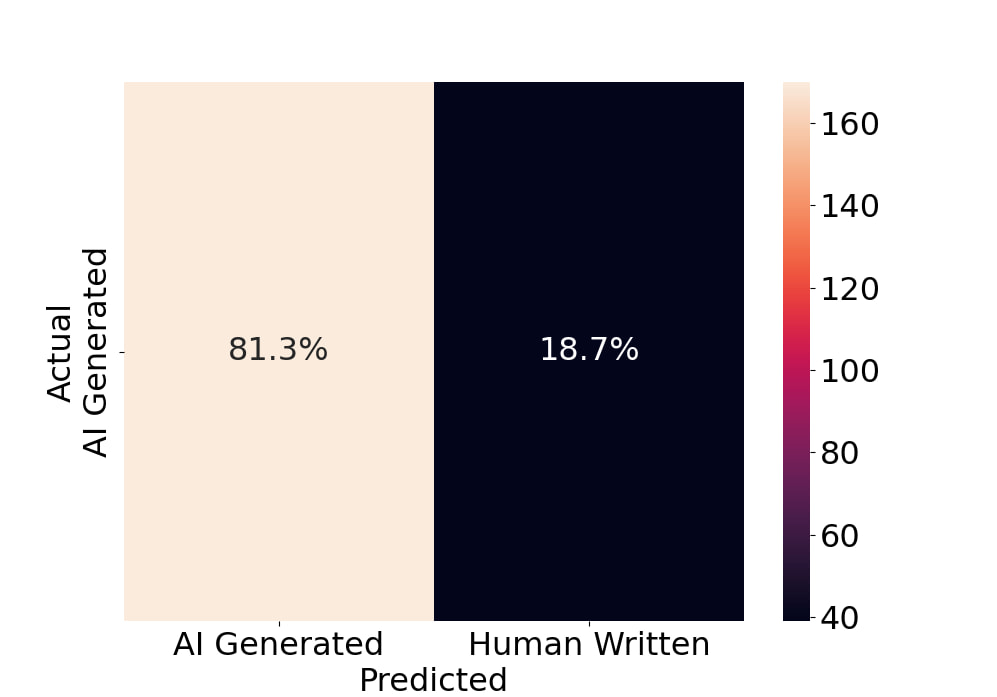 Sapling identify 81.3% of the content as AI-generated