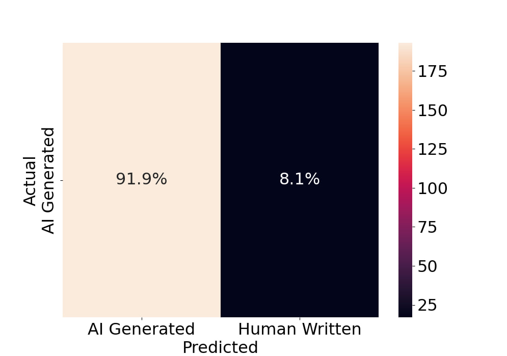 Copyleaks identifying 91.9% of the AI content as AI-generated