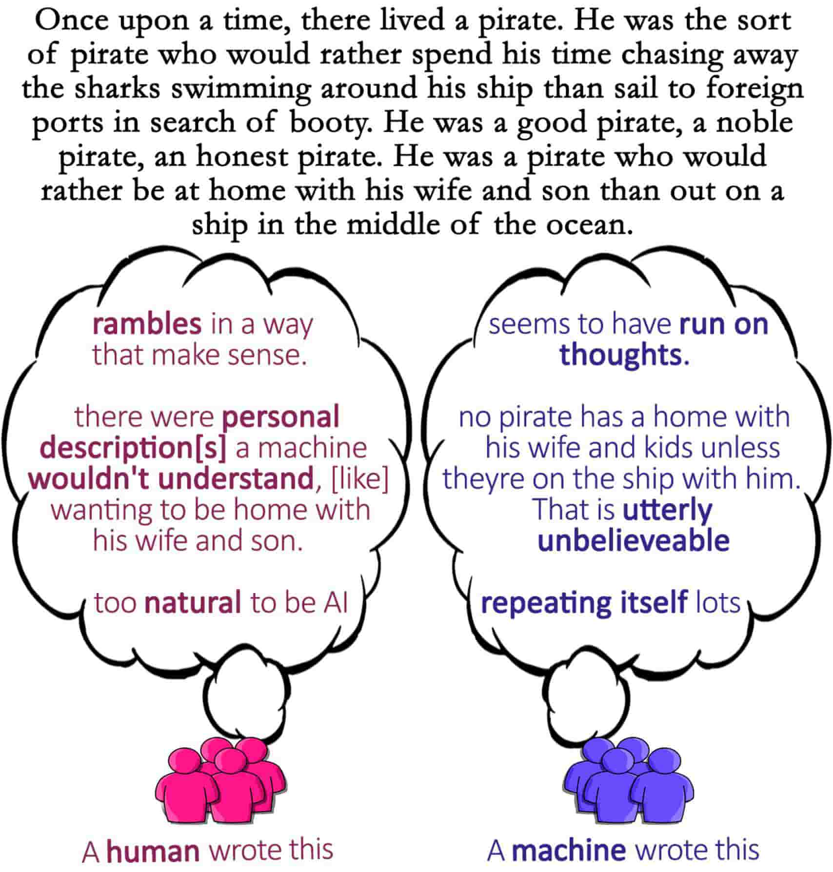 Human and Machine Generated Contents